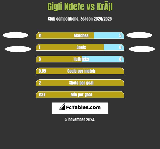 Gigli Ndefe vs KrÃ¡l h2h player stats