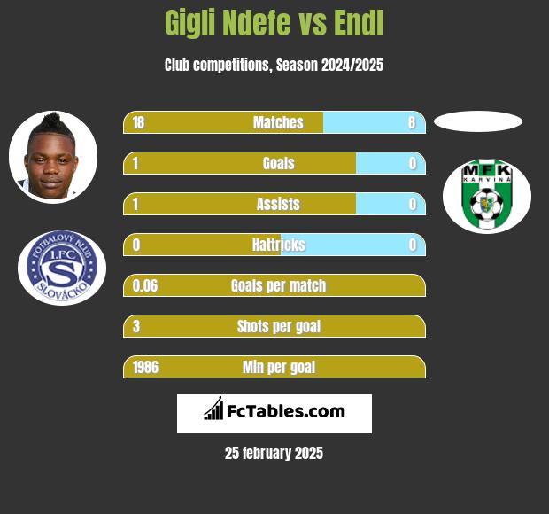 Gigli Ndefe vs Endl h2h player stats