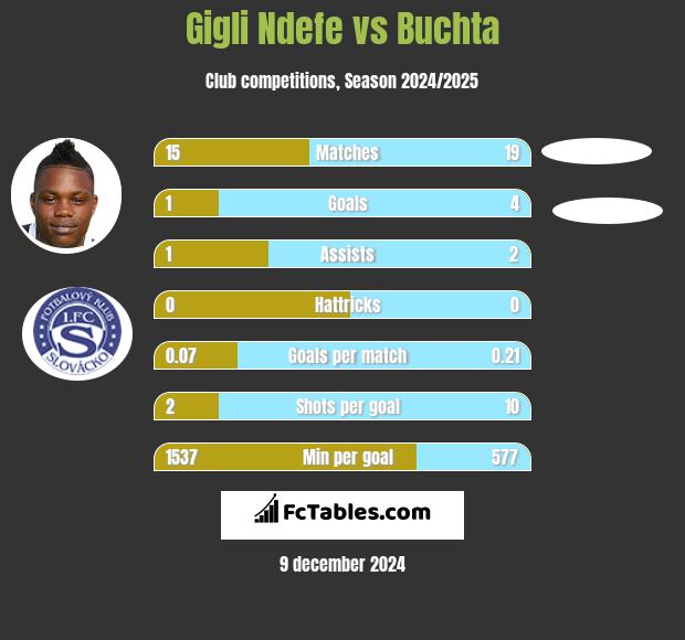 Gigli Ndefe vs Buchta h2h player stats