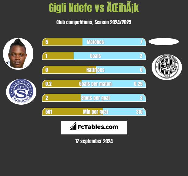 Gigli Ndefe vs ÄŒihÃ¡k h2h player stats