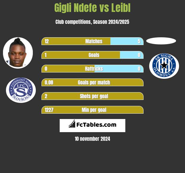 Gigli Ndefe vs Leibl h2h player stats