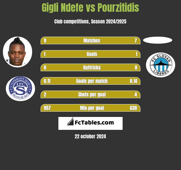 Gigli Ndefe vs Pourzitidis h2h player stats