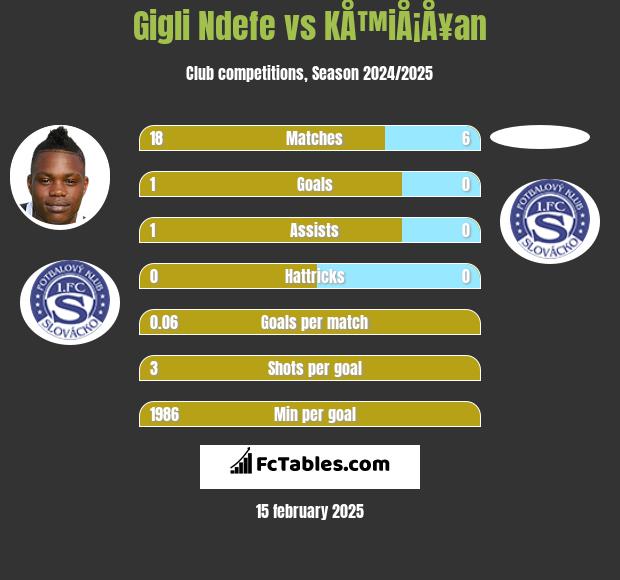 Gigli Ndefe vs KÅ™iÅ¡Å¥an h2h player stats