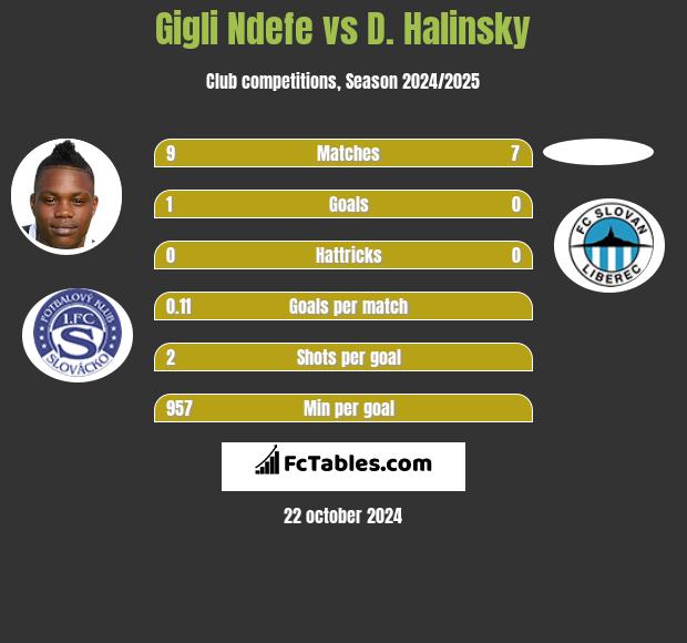 Gigli Ndefe vs D. Halinsky h2h player stats