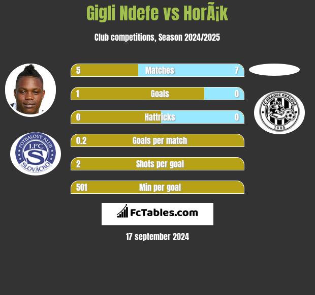 Gigli Ndefe vs HorÃ¡k h2h player stats