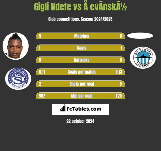 Gigli Ndefe vs Å evÃ­nskÃ½ h2h player stats