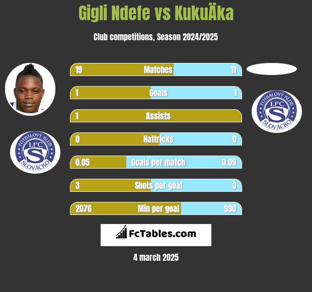 Gigli Ndefe vs KukuÄka h2h player stats