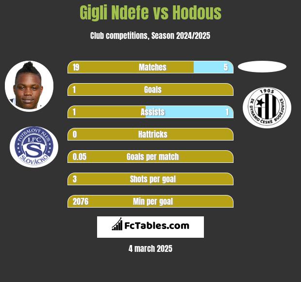 Gigli Ndefe vs Hodous h2h player stats