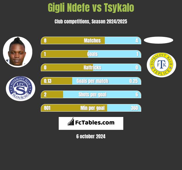 Gigli Ndefe vs Tsykalo h2h player stats