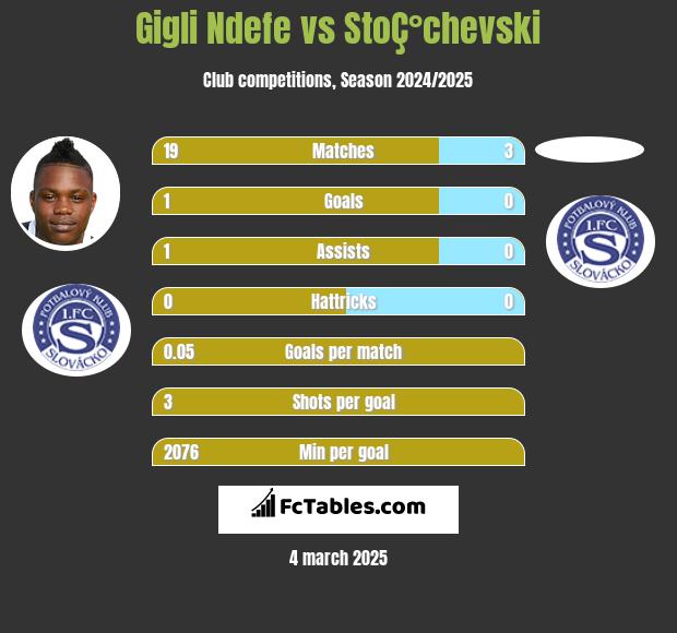 Gigli Ndefe vs StoÇ°chevski h2h player stats