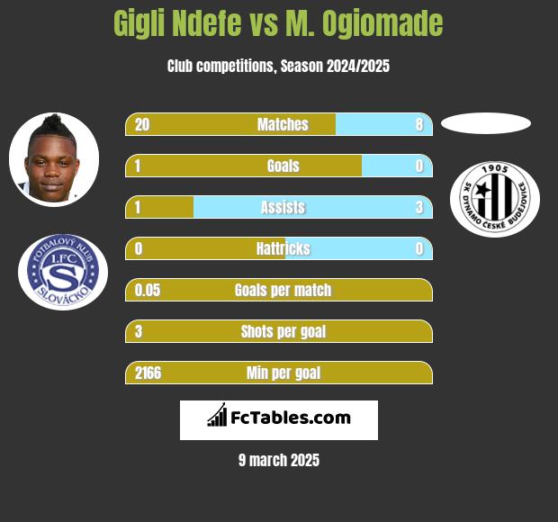 Gigli Ndefe vs M. Ogiomade h2h player stats