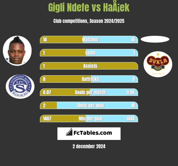 Gigli Ndefe vs HaÅ¡ek h2h player stats