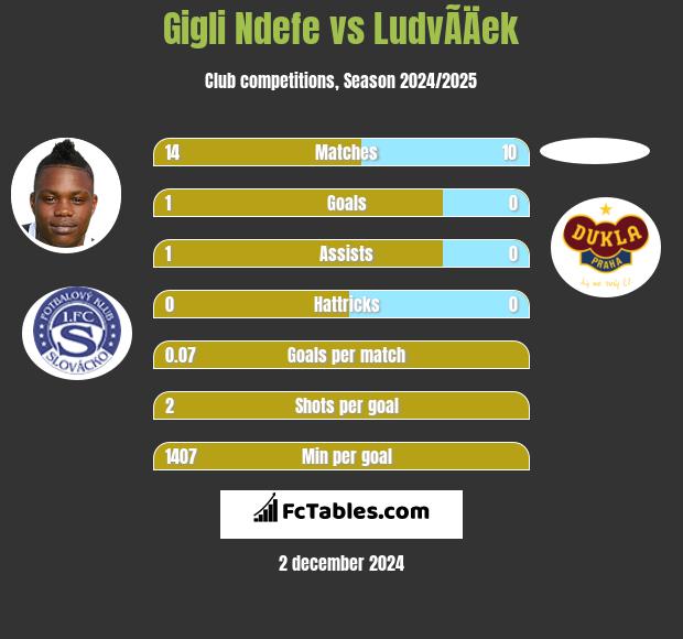 Gigli Ndefe vs LudvÃ­Äek h2h player stats