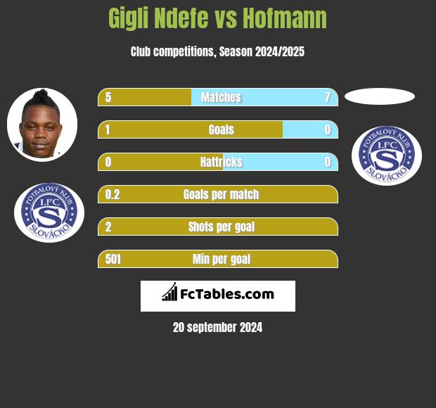 Gigli Ndefe vs Hofmann h2h player stats