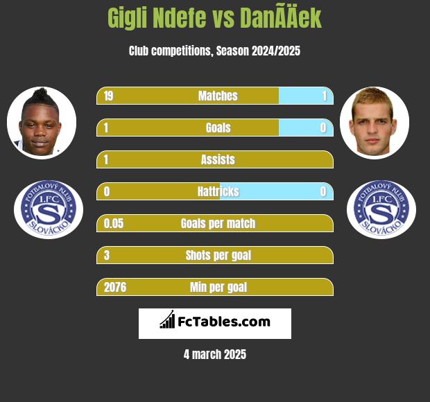 Gigli Ndefe vs DanÃ­Äek h2h player stats