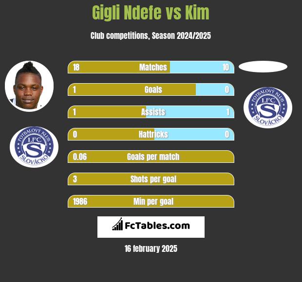 Gigli Ndefe vs Kim h2h player stats