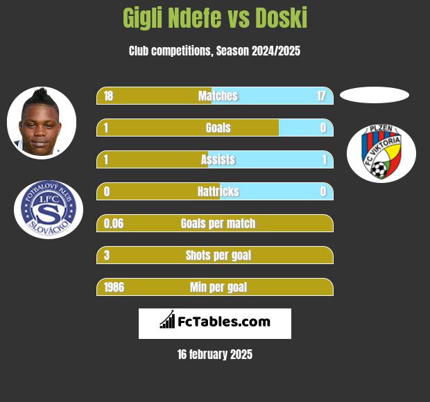 Gigli Ndefe vs Doski h2h player stats