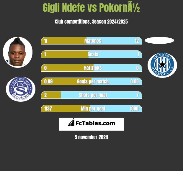 Gigli Ndefe vs PokornÃ½ h2h player stats