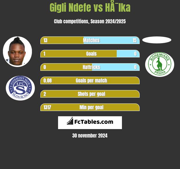 Gigli Ndefe vs HÅ¯lka h2h player stats