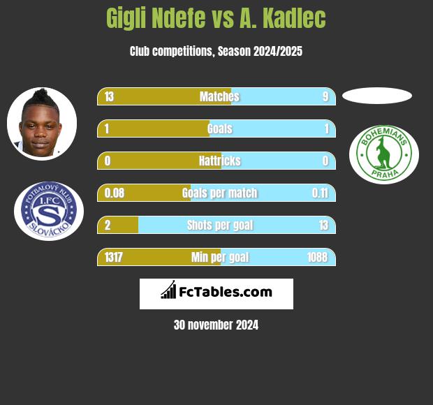 Gigli Ndefe vs A. Kadlec h2h player stats