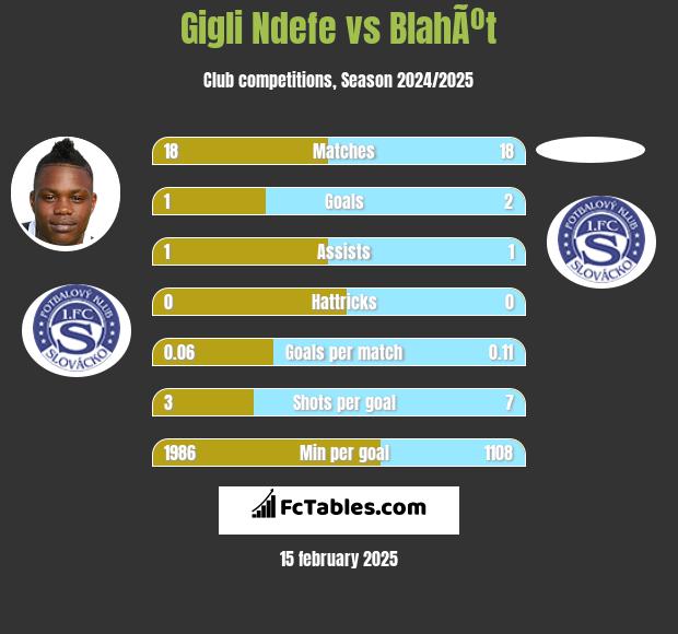 Gigli Ndefe vs BlahÃºt h2h player stats