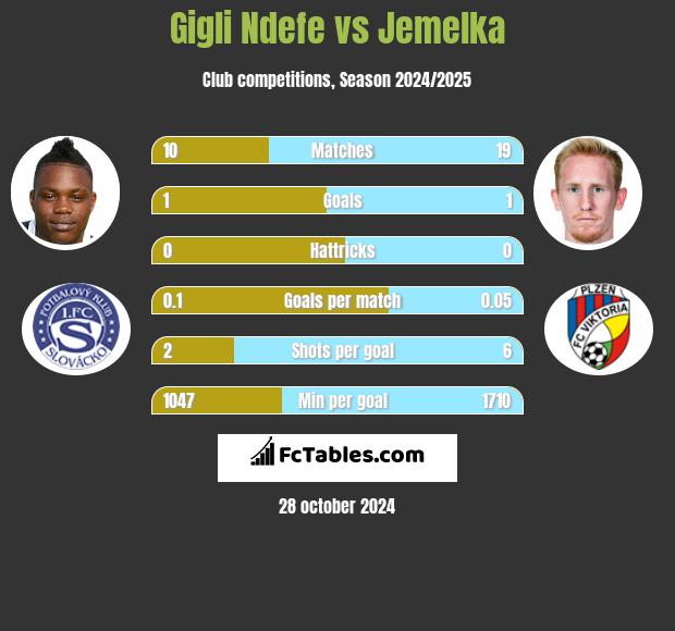 Gigli Ndefe vs Jemelka h2h player stats