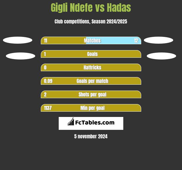 Gigli Ndefe vs Hadas h2h player stats