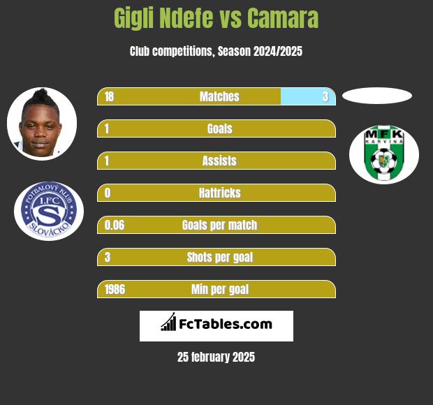 Gigli Ndefe vs Camara h2h player stats