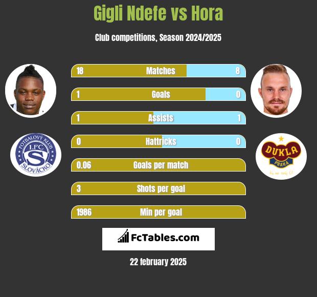 Gigli Ndefe vs Hora h2h player stats