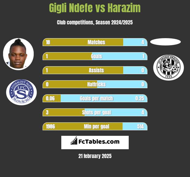 Gigli Ndefe vs Harazim h2h player stats