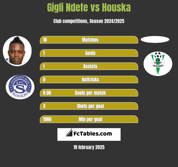 Gigli Ndefe vs Houska h2h player stats