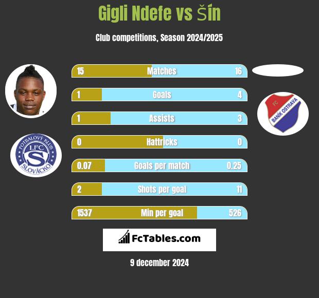 Gigli Ndefe vs Šín h2h player stats