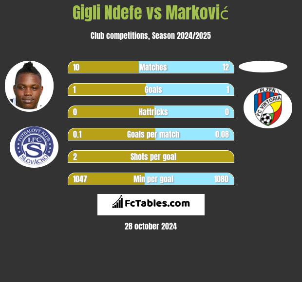 Gigli Ndefe vs Marković h2h player stats