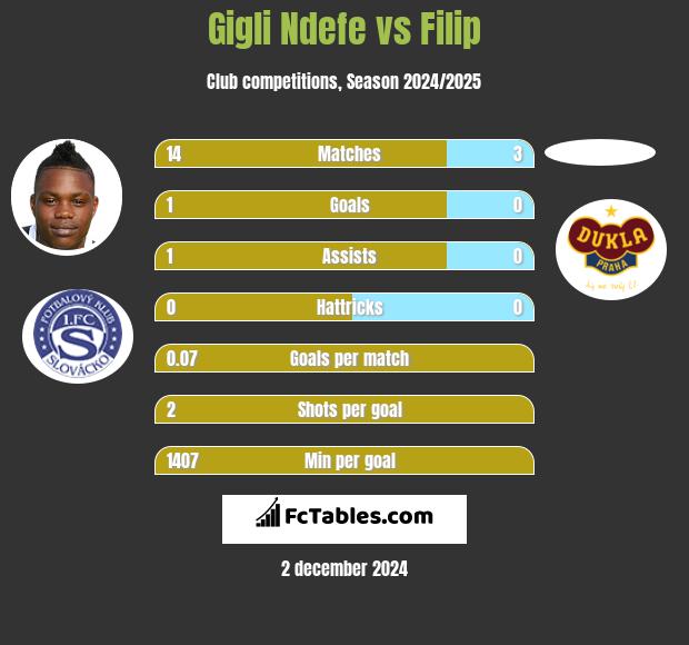 Gigli Ndefe vs Filip h2h player stats