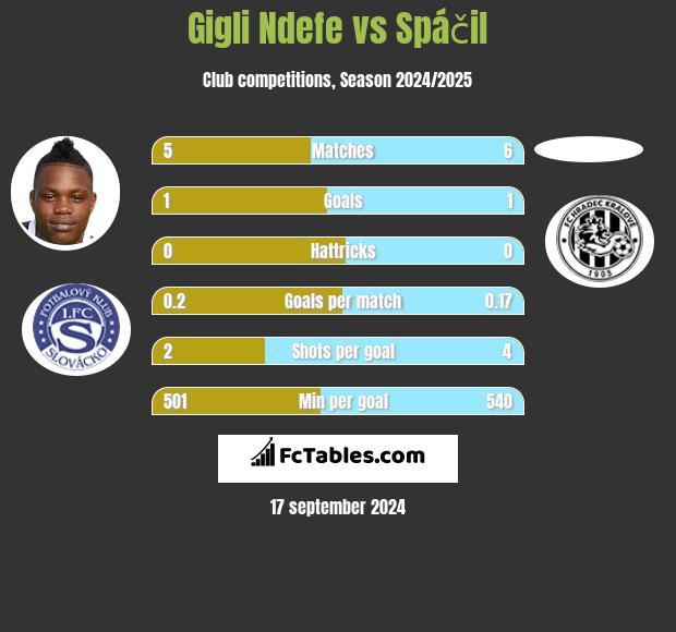 Gigli Ndefe vs Spáčil h2h player stats