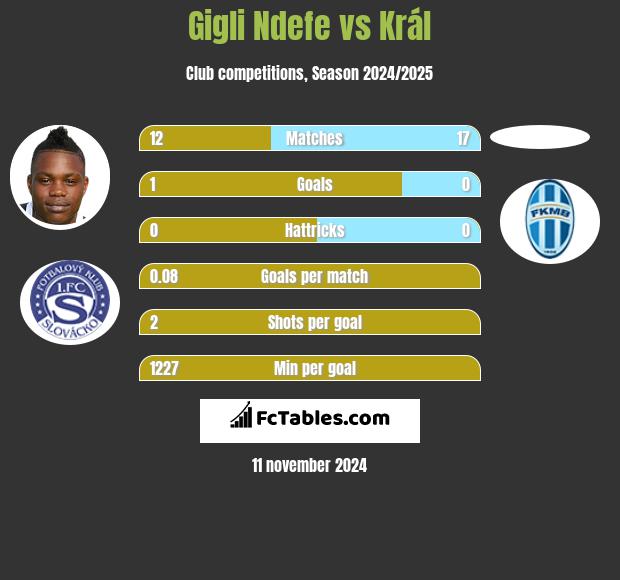 Gigli Ndefe vs Král h2h player stats