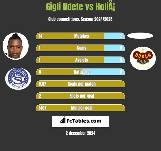 Gigli Ndefe vs HoliÅ¡ h2h player stats