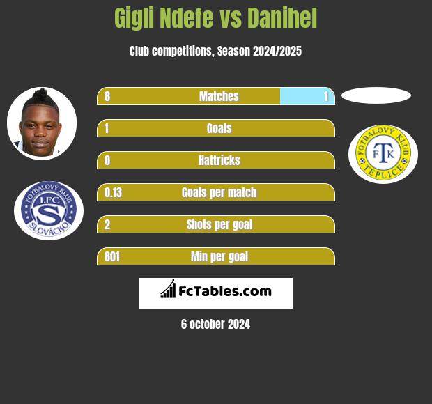 Gigli Ndefe vs Danihel h2h player stats