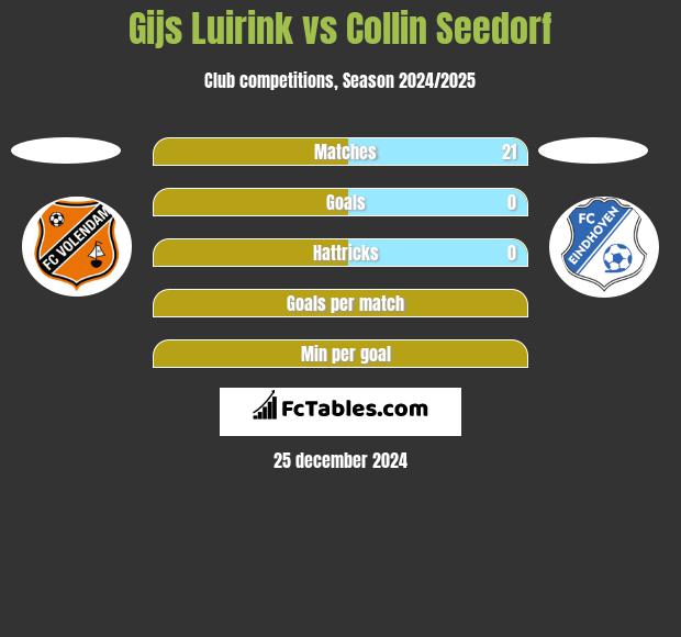 Gijs Luirink vs Collin Seedorf h2h player stats