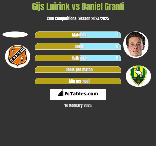 Gijs Luirink vs Daniel Granli h2h player stats