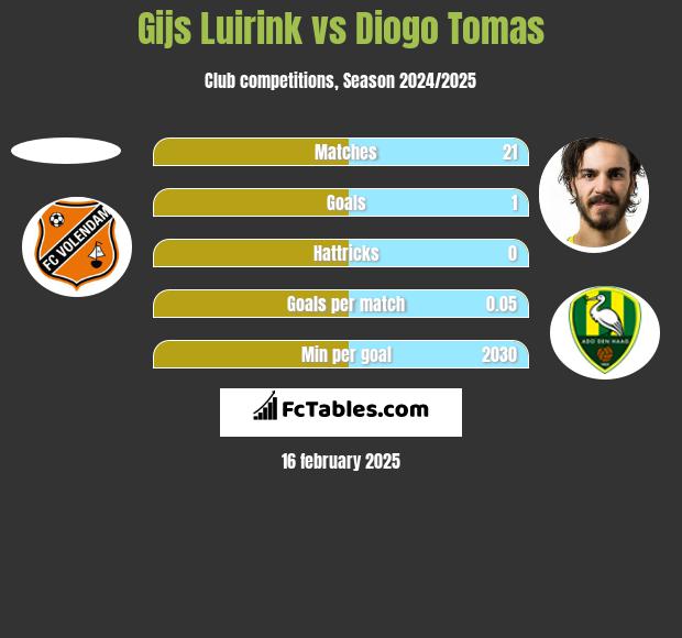 Gijs Luirink vs Diogo Tomas h2h player stats