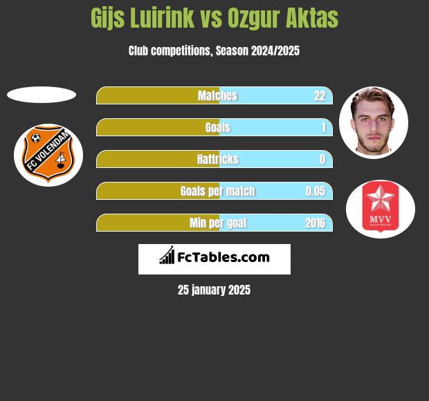 Gijs Luirink vs Ozgur Aktas h2h player stats