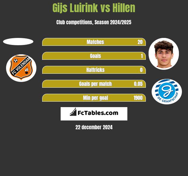 Gijs Luirink vs Hillen h2h player stats