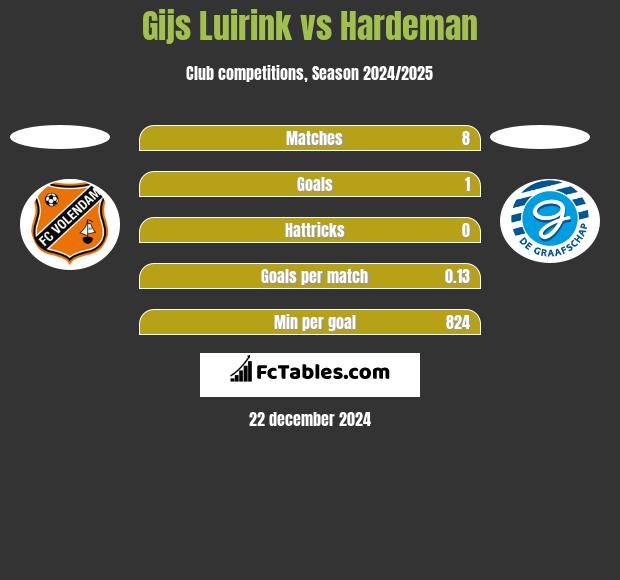 Gijs Luirink vs Hardeman h2h player stats