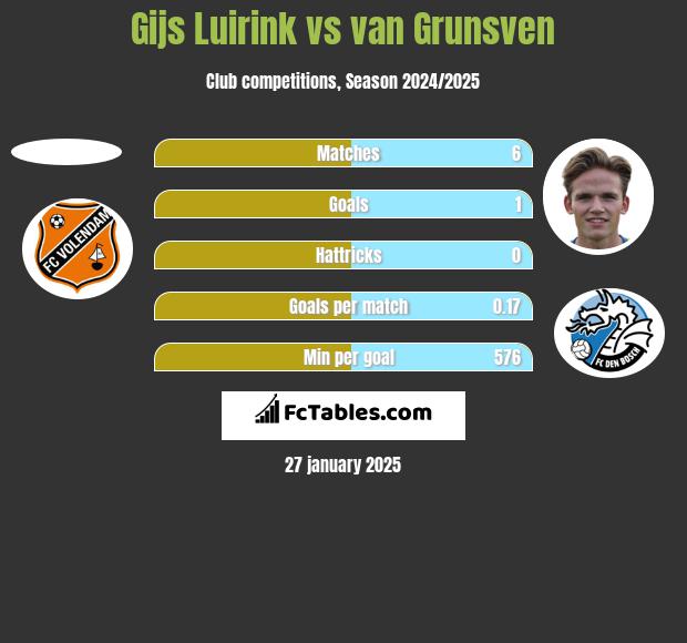 Gijs Luirink vs van Grunsven h2h player stats