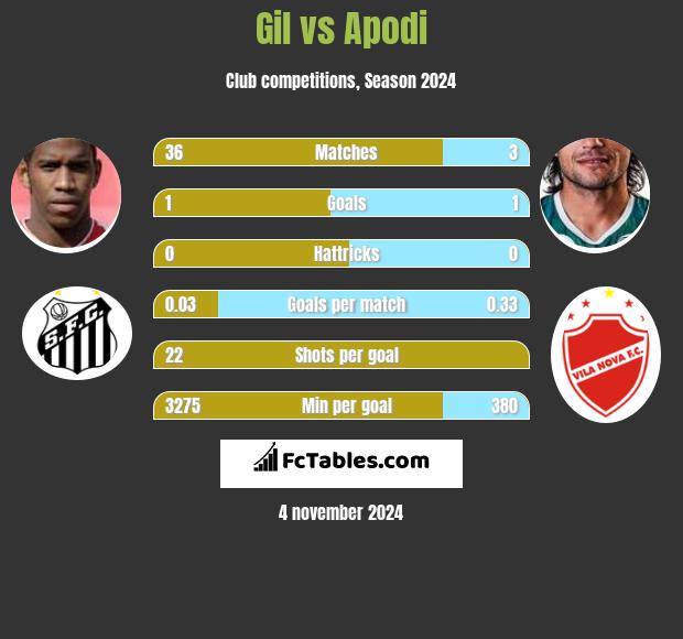 Gil vs Apodi h2h player stats