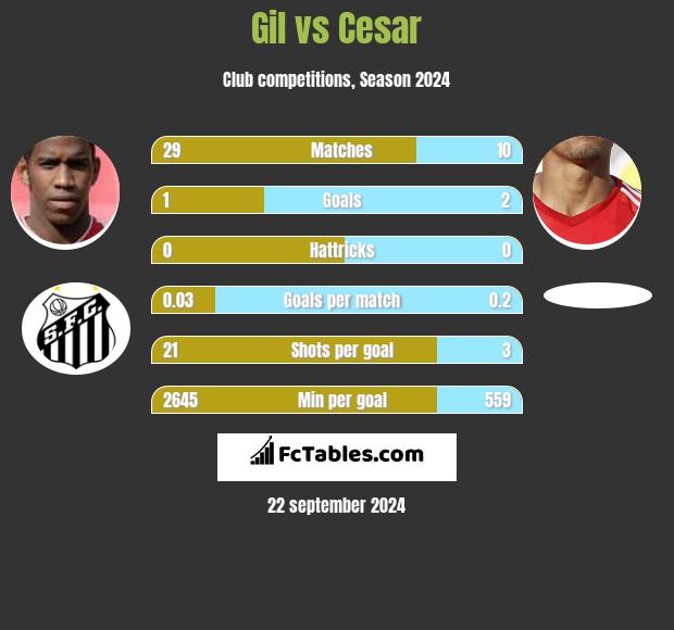 Gil vs Cesar h2h player stats