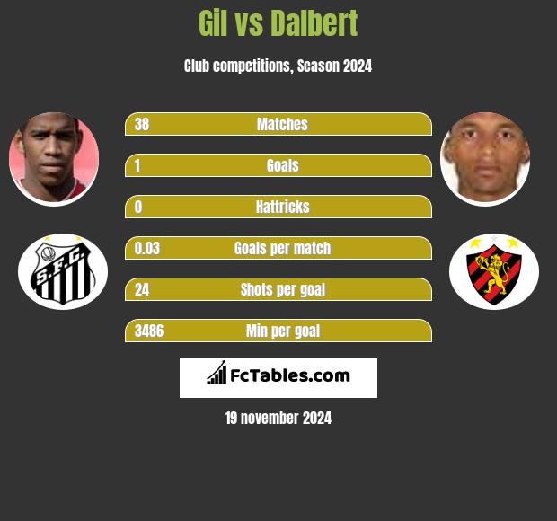 Gil vs Dalbert h2h player stats