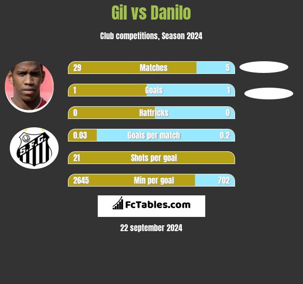 Gil vs Danilo h2h player stats