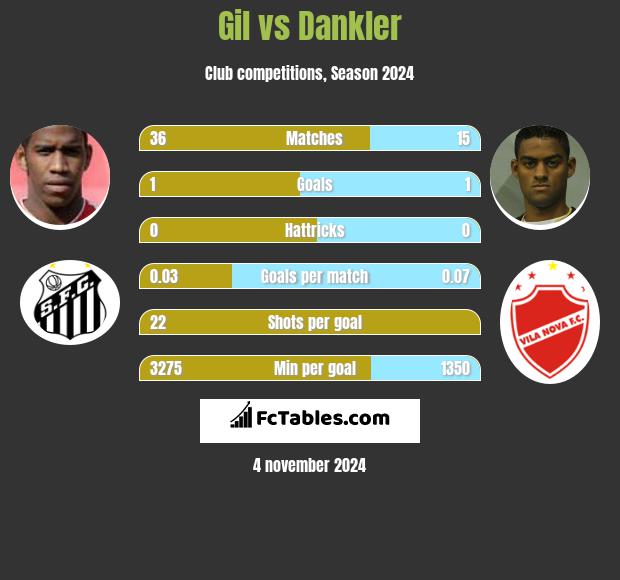 Gil vs Dankler h2h player stats